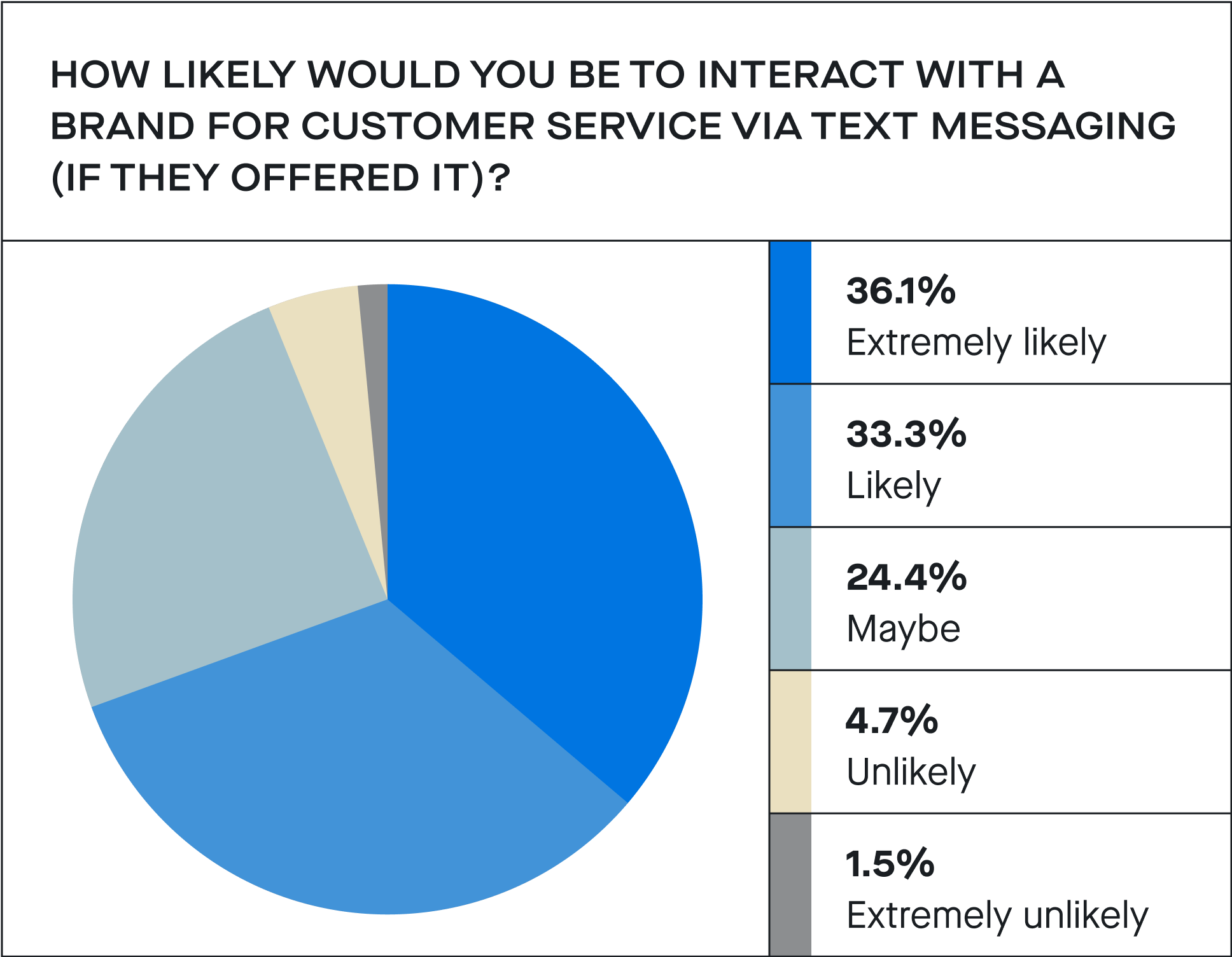 Should You Use SMS for Customer Service? Text Talk Attentive